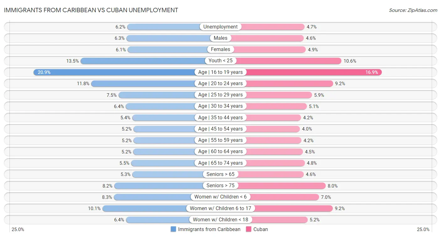 Immigrants from Caribbean vs Cuban Unemployment