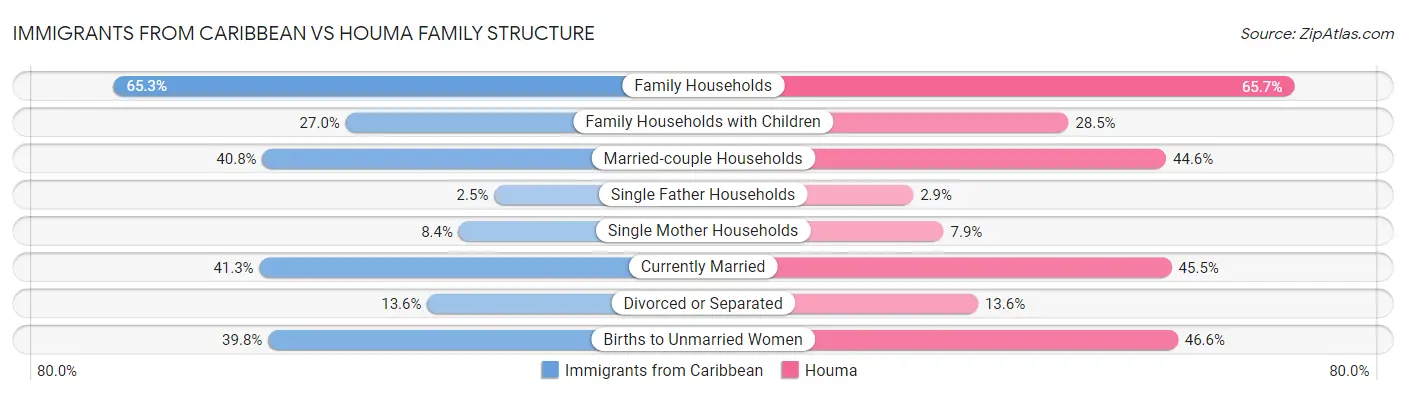Immigrants from Caribbean vs Houma Family Structure