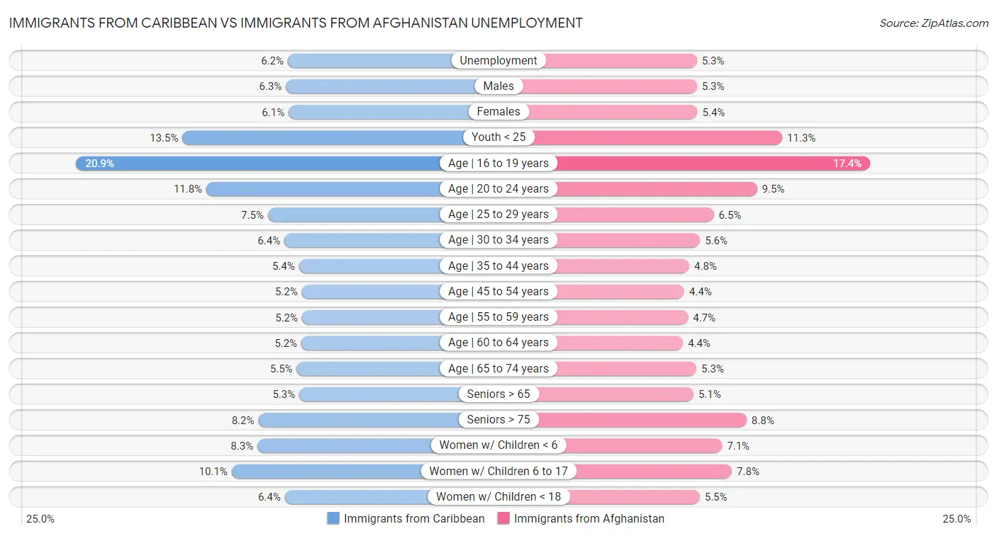 Immigrants from Caribbean vs Immigrants from Afghanistan Unemployment