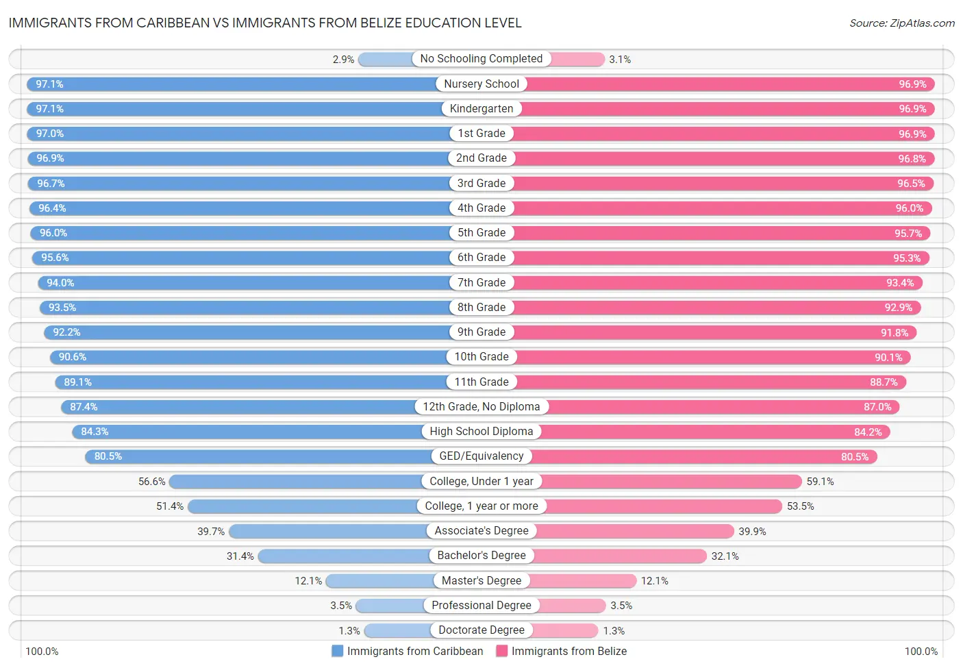 Immigrants from Caribbean vs Immigrants from Belize Education Level