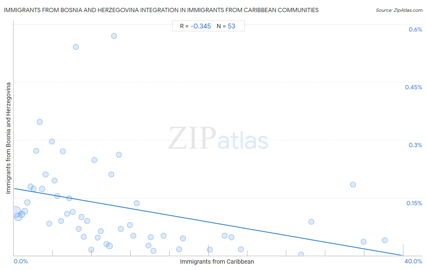 Immigrants from Caribbean Integration in Immigrants from Bosnia and Herzegovina Communities