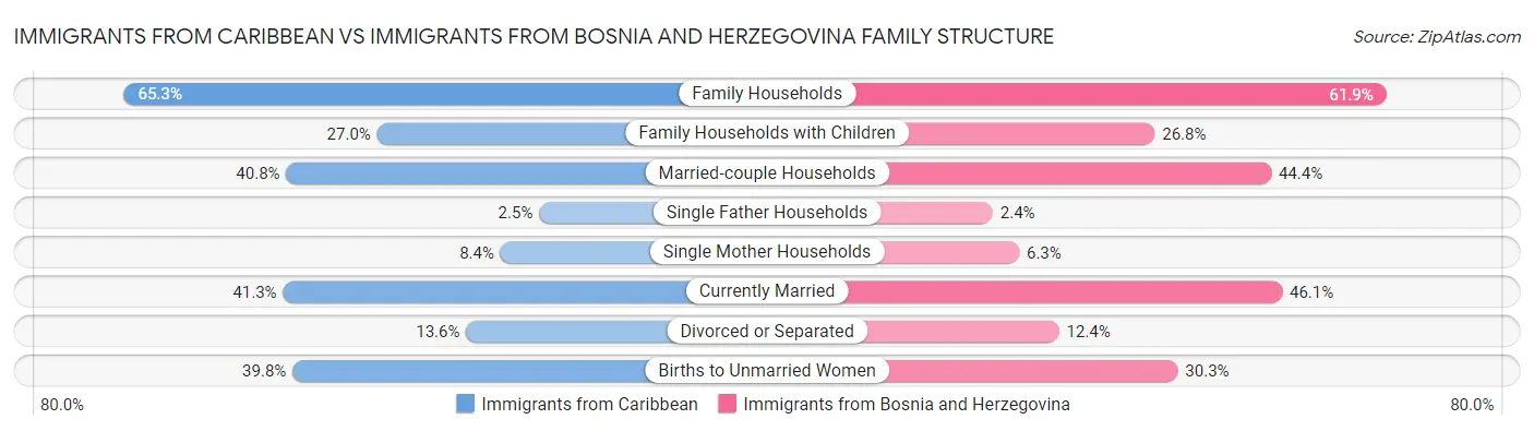 Immigrants from Caribbean vs Immigrants from Bosnia and Herzegovina Family Structure