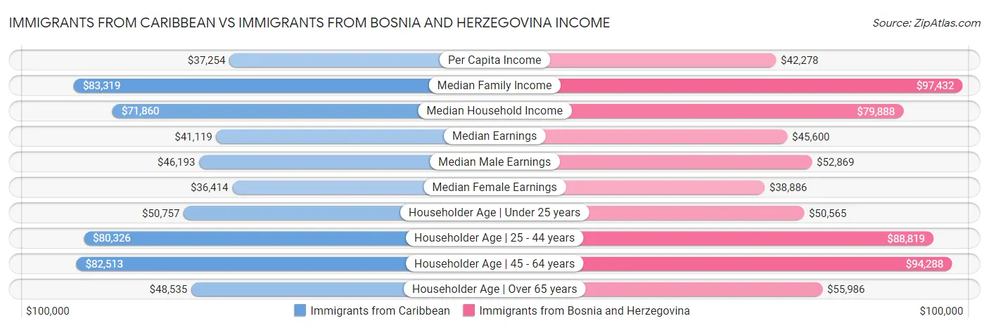 Immigrants from Caribbean vs Immigrants from Bosnia and Herzegovina Income