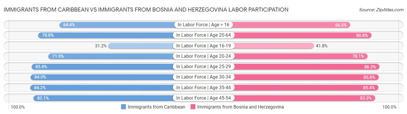 Immigrants from Caribbean vs Immigrants from Bosnia and Herzegovina Labor Participation