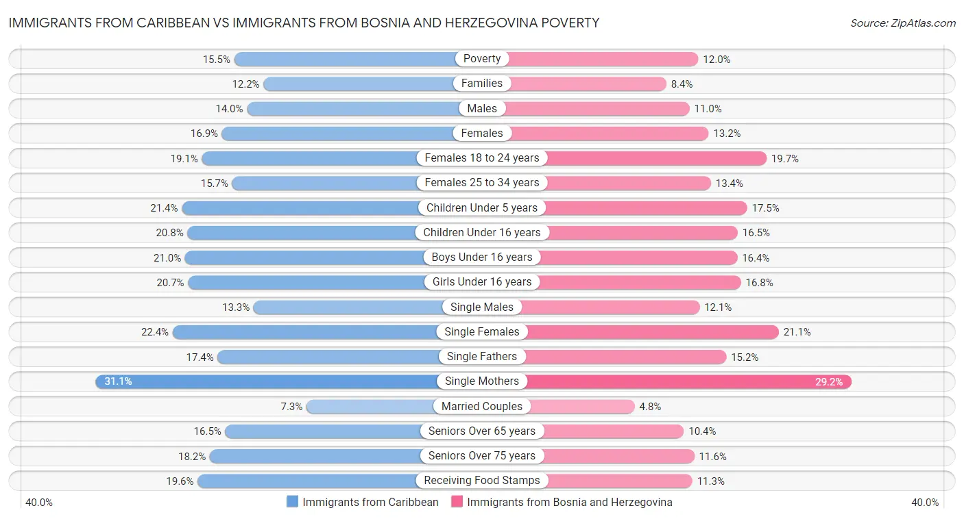 Immigrants from Caribbean vs Immigrants from Bosnia and Herzegovina Poverty