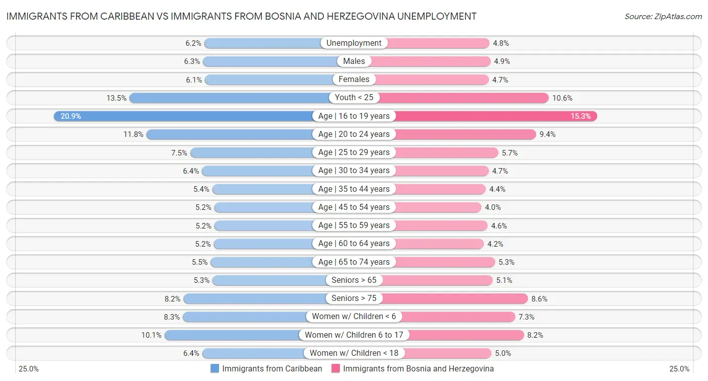 Immigrants from Caribbean vs Immigrants from Bosnia and Herzegovina Unemployment