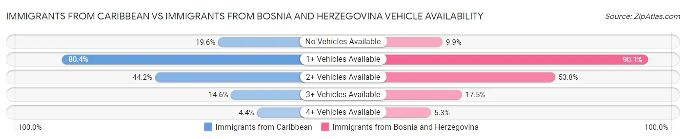 Immigrants from Caribbean vs Immigrants from Bosnia and Herzegovina Vehicle Availability