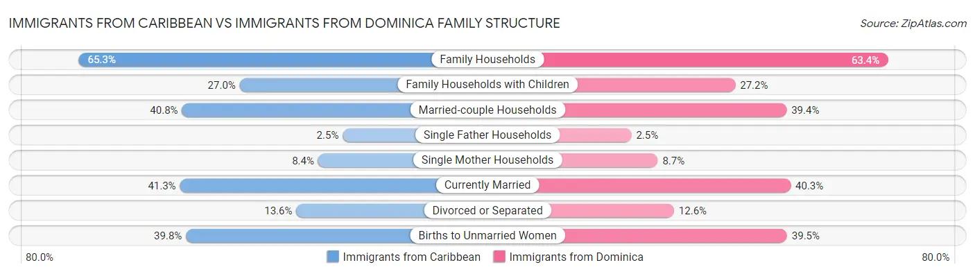 Immigrants from Caribbean vs Immigrants from Dominica Family Structure
