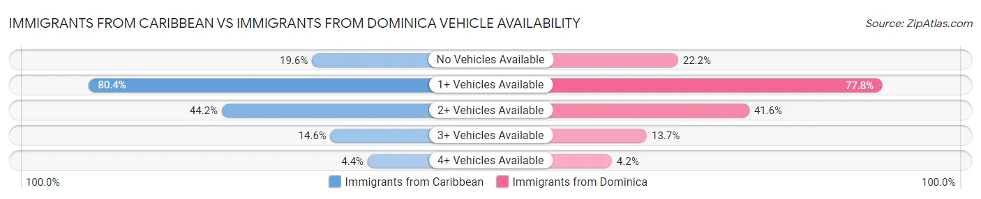 Immigrants from Caribbean vs Immigrants from Dominica Vehicle Availability