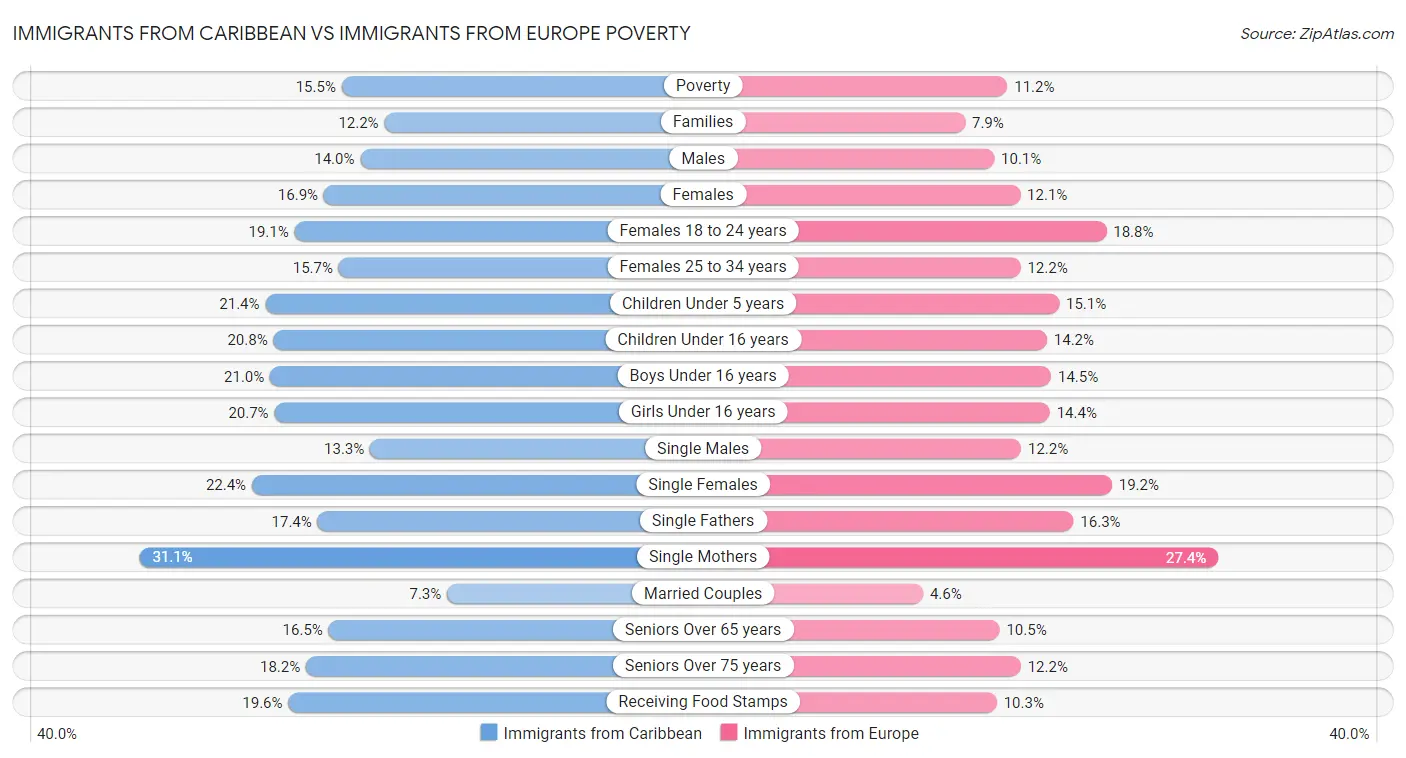 Immigrants from Caribbean vs Immigrants from Europe Poverty