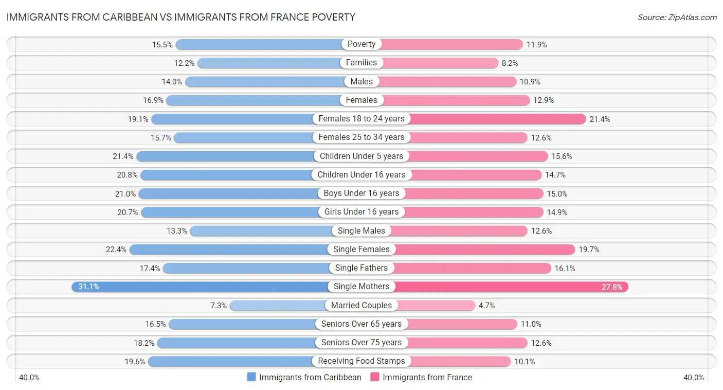 Immigrants from Caribbean vs Immigrants from France Poverty
