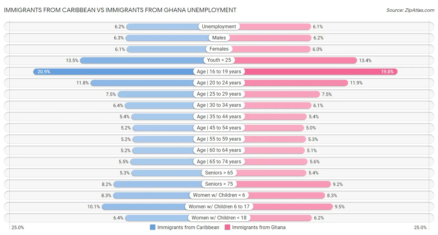 Immigrants from Caribbean vs Immigrants from Ghana Unemployment