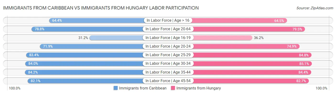 Immigrants from Caribbean vs Immigrants from Hungary Labor Participation