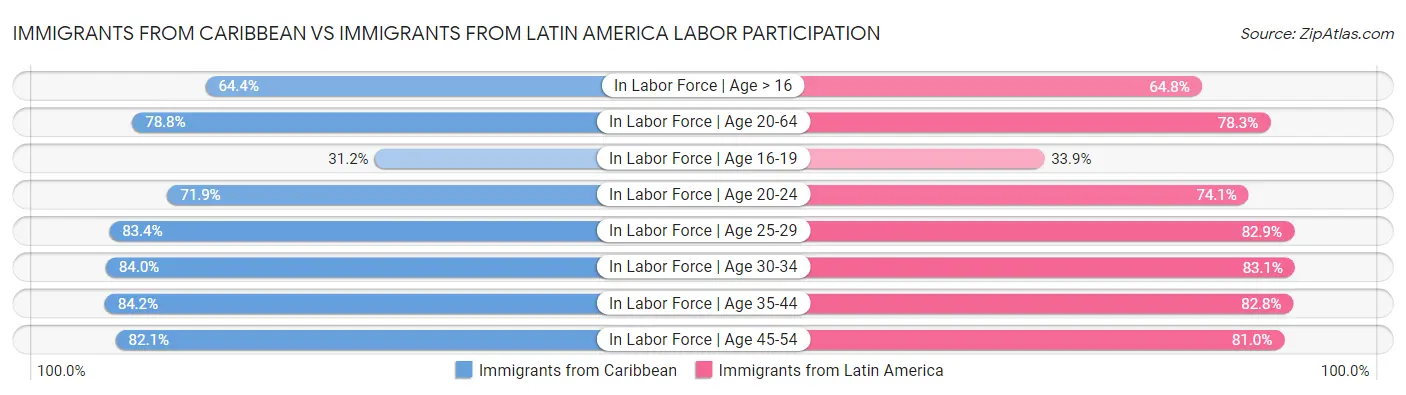 Immigrants from Caribbean vs Immigrants from Latin America Labor Participation