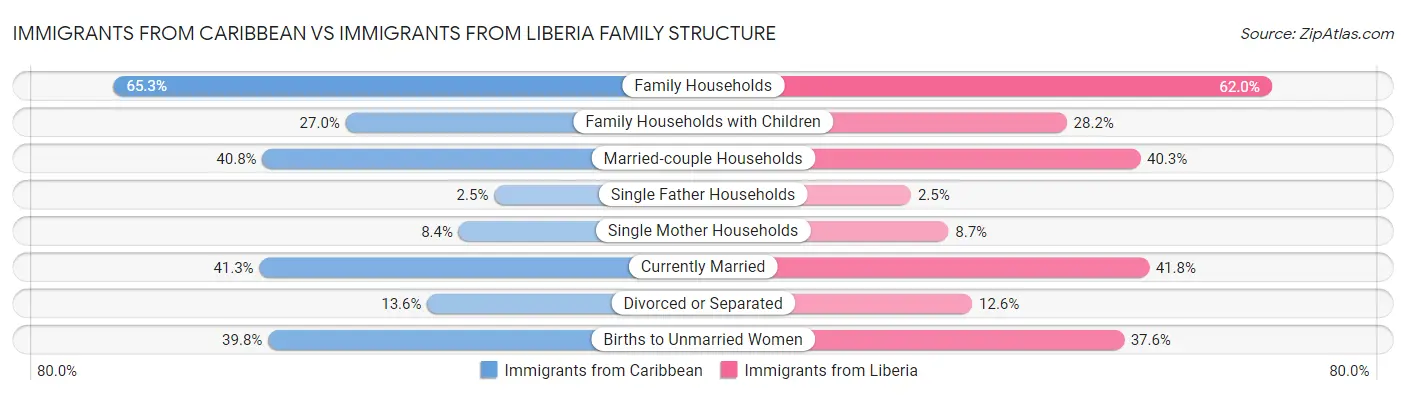 Immigrants from Caribbean vs Immigrants from Liberia Family Structure