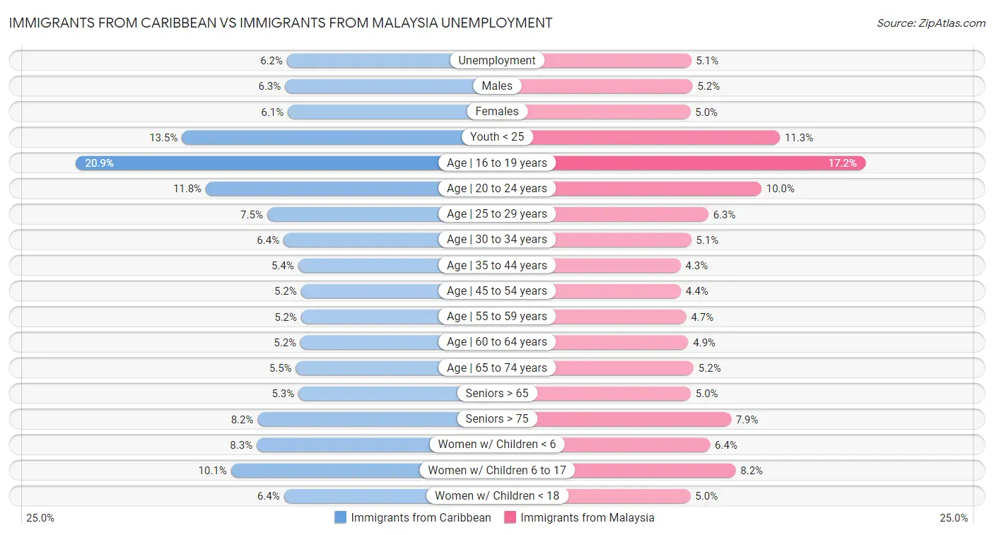 Immigrants from Caribbean vs Immigrants from Malaysia Unemployment