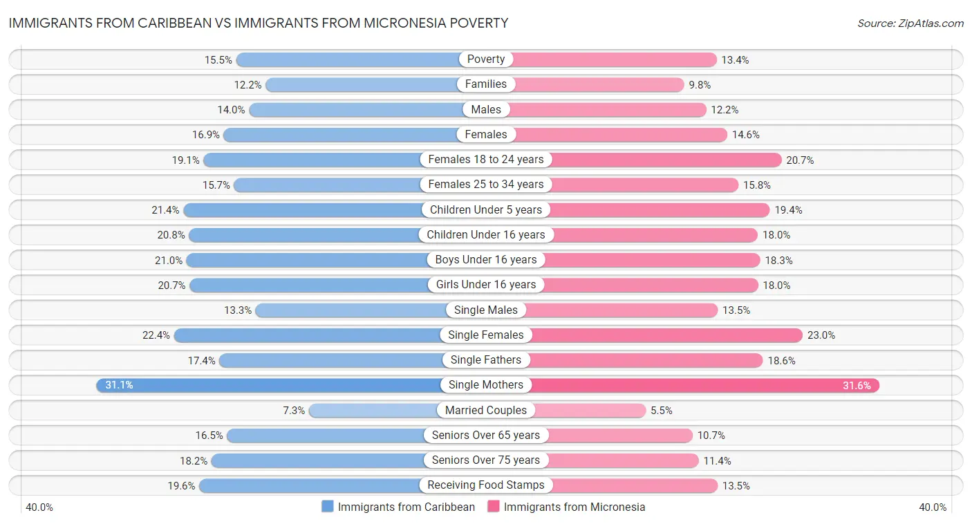 Immigrants from Caribbean vs Immigrants from Micronesia Poverty