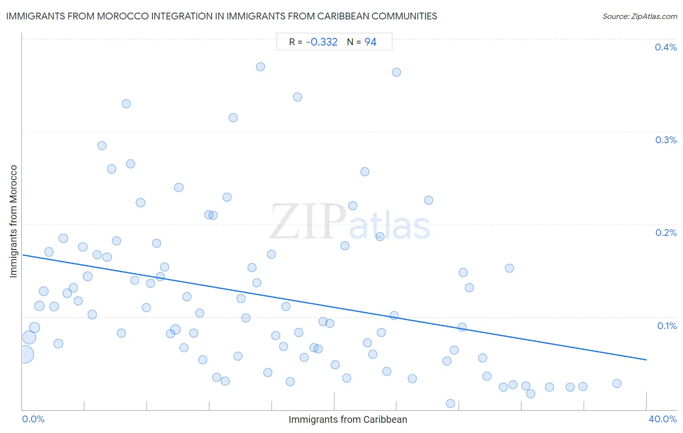 Immigrants from Caribbean Integration in Immigrants from Morocco Communities