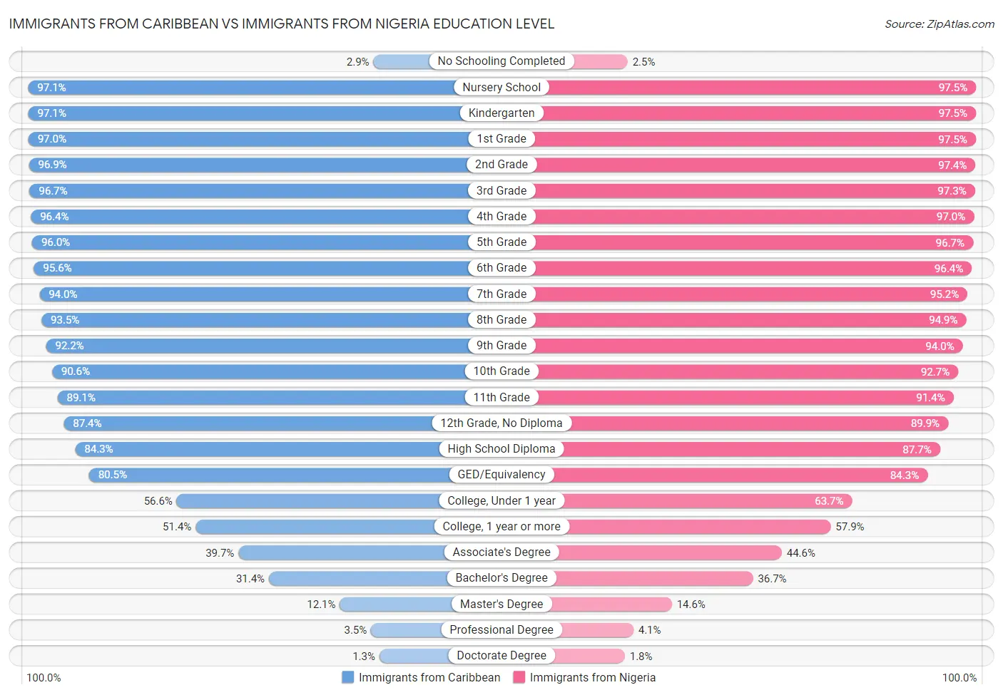 Immigrants from Caribbean vs Immigrants from Nigeria Education Level