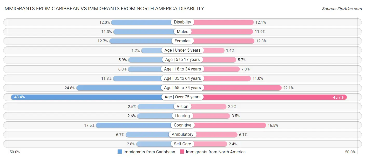 Immigrants from Caribbean vs Immigrants from North America Disability