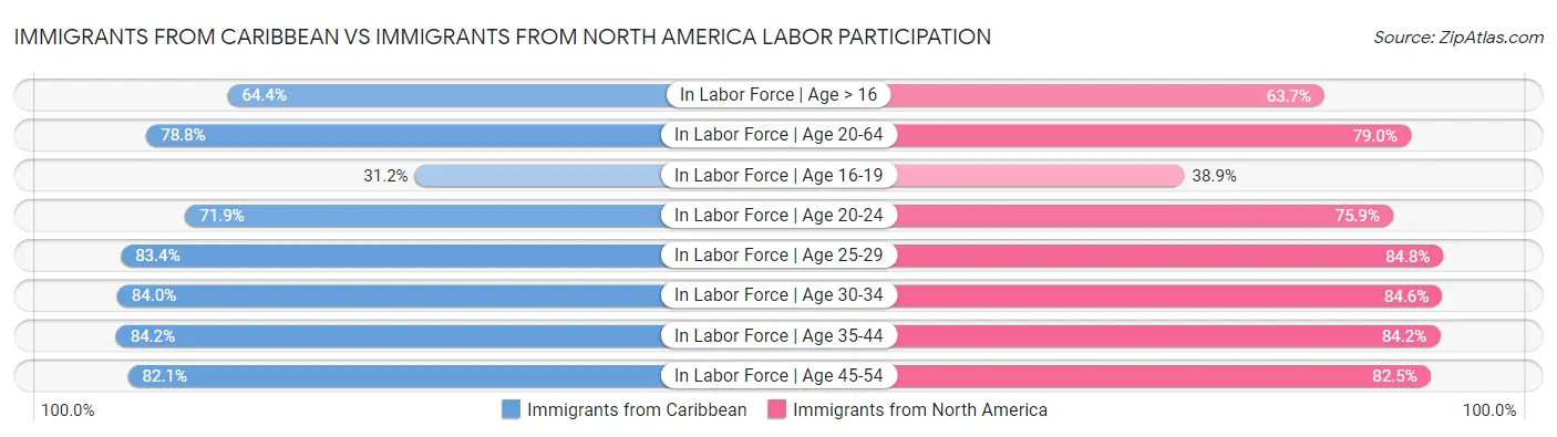 Immigrants from Caribbean vs Immigrants from North America Labor Participation
