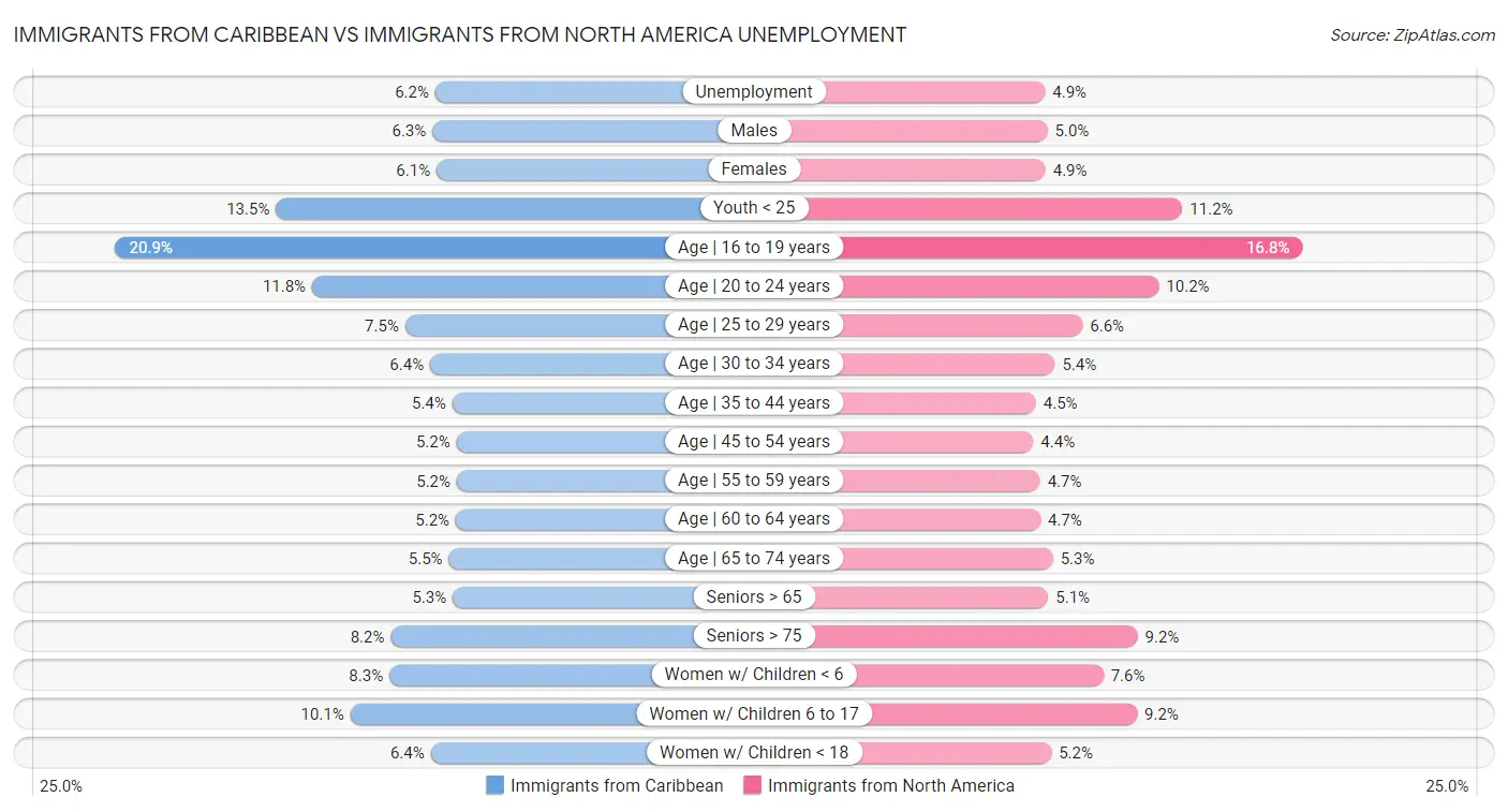 Immigrants from Caribbean vs Immigrants from North America Unemployment