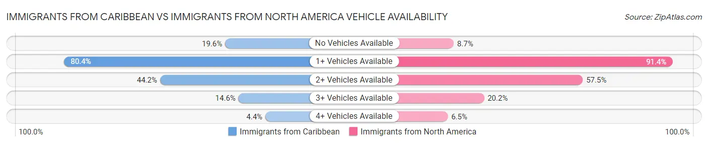 Immigrants from Caribbean vs Immigrants from North America Vehicle Availability