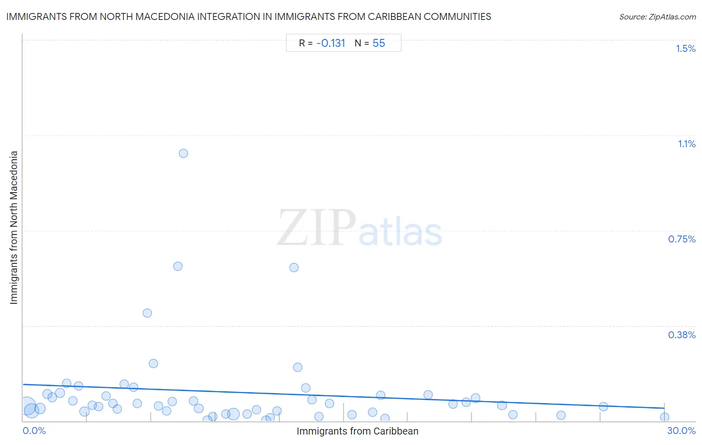 Immigrants from Caribbean Integration in Immigrants from North Macedonia Communities