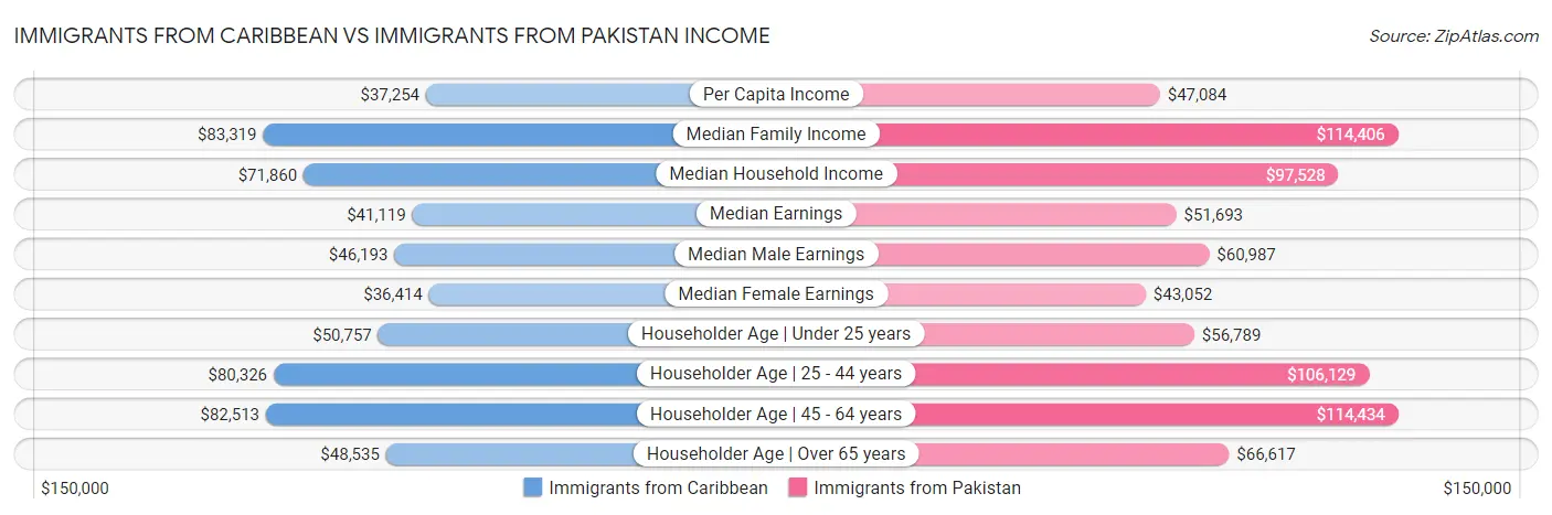 Immigrants from Caribbean vs Immigrants from Pakistan Income