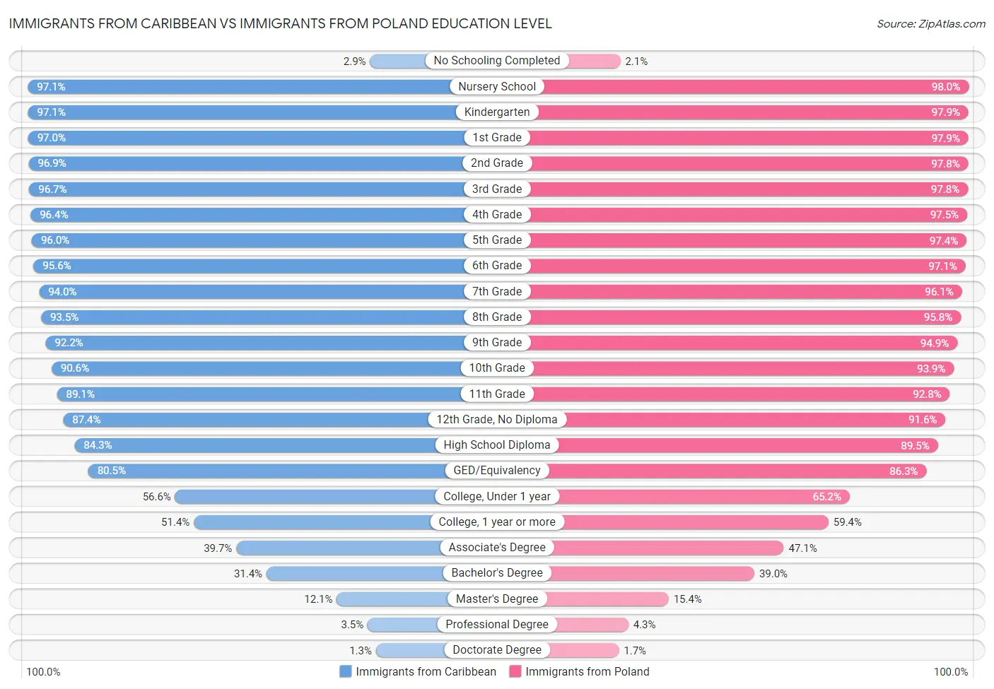 Immigrants from Caribbean vs Immigrants from Poland Education Level