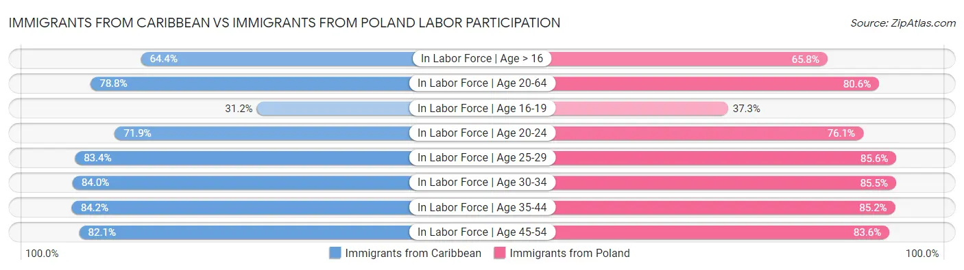 Immigrants from Caribbean vs Immigrants from Poland Labor Participation
