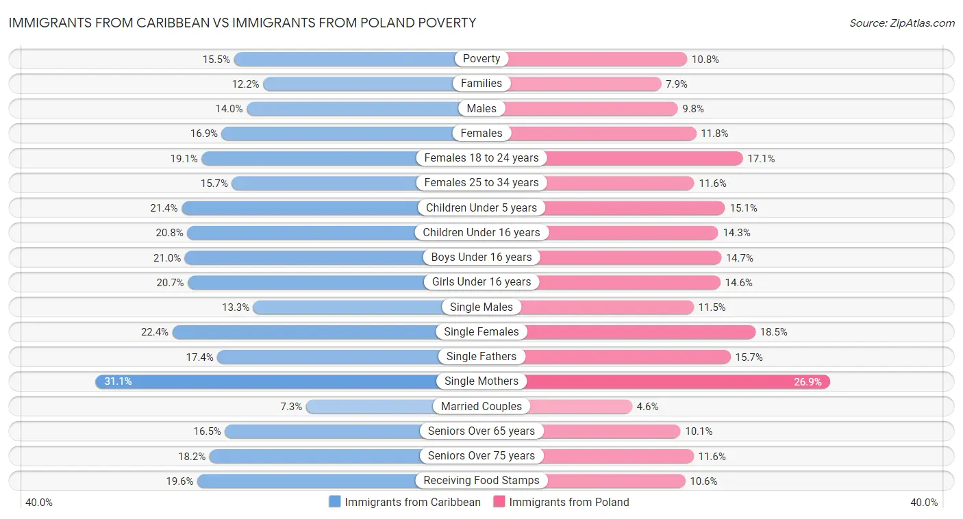 Immigrants from Caribbean vs Immigrants from Poland Poverty