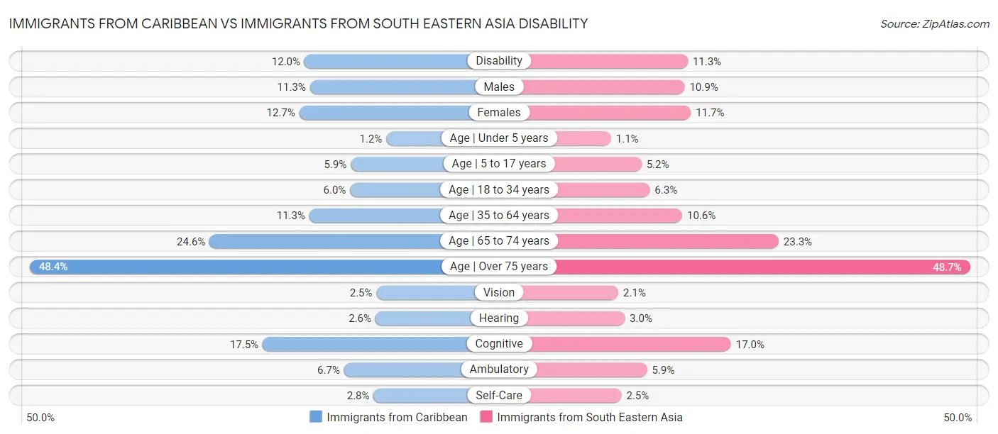 Immigrants from Caribbean vs Immigrants from South Eastern Asia Disability