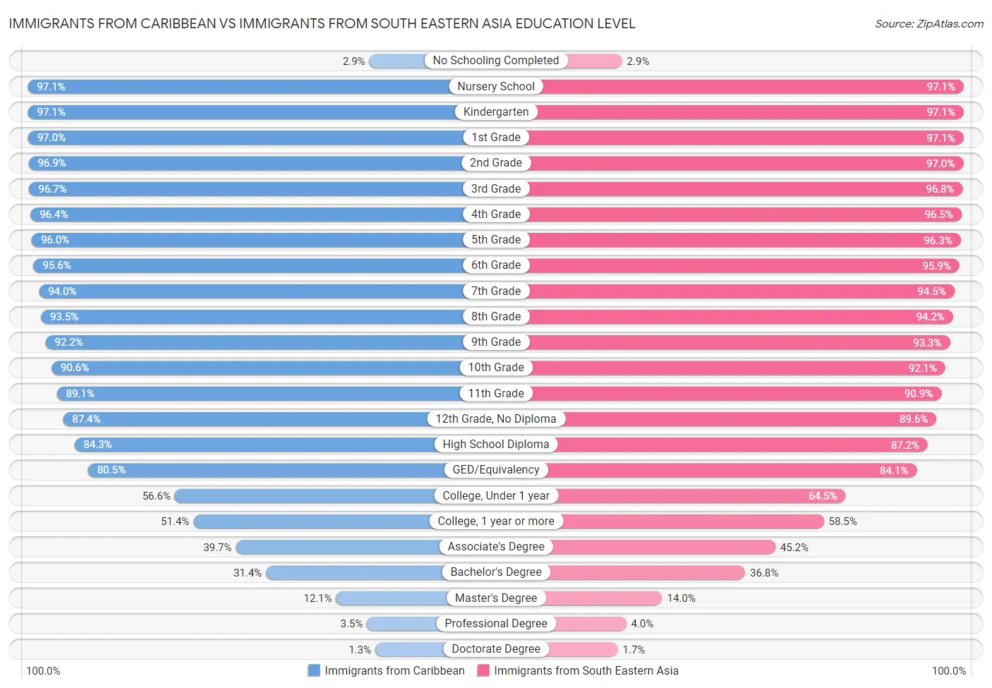 Immigrants from Caribbean vs Immigrants from South Eastern Asia Education Level