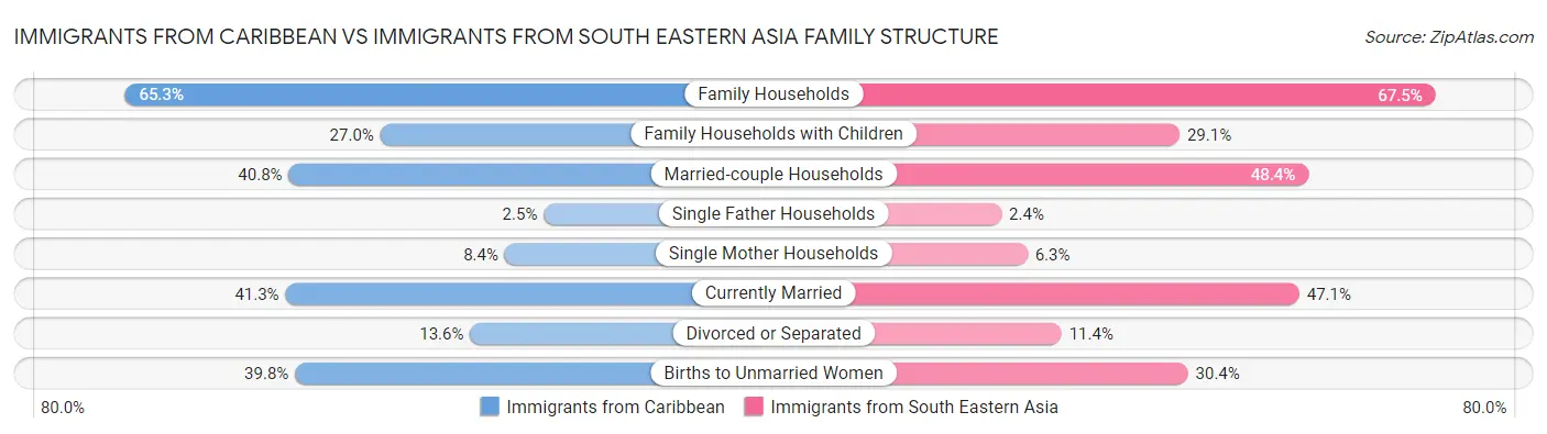 Immigrants from Caribbean vs Immigrants from South Eastern Asia Family Structure