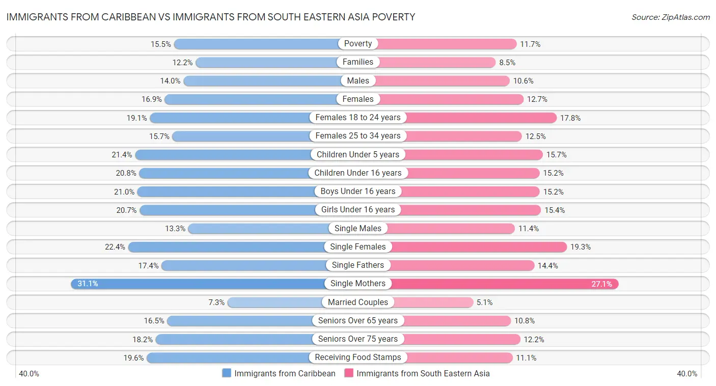 Immigrants from Caribbean vs Immigrants from South Eastern Asia Poverty