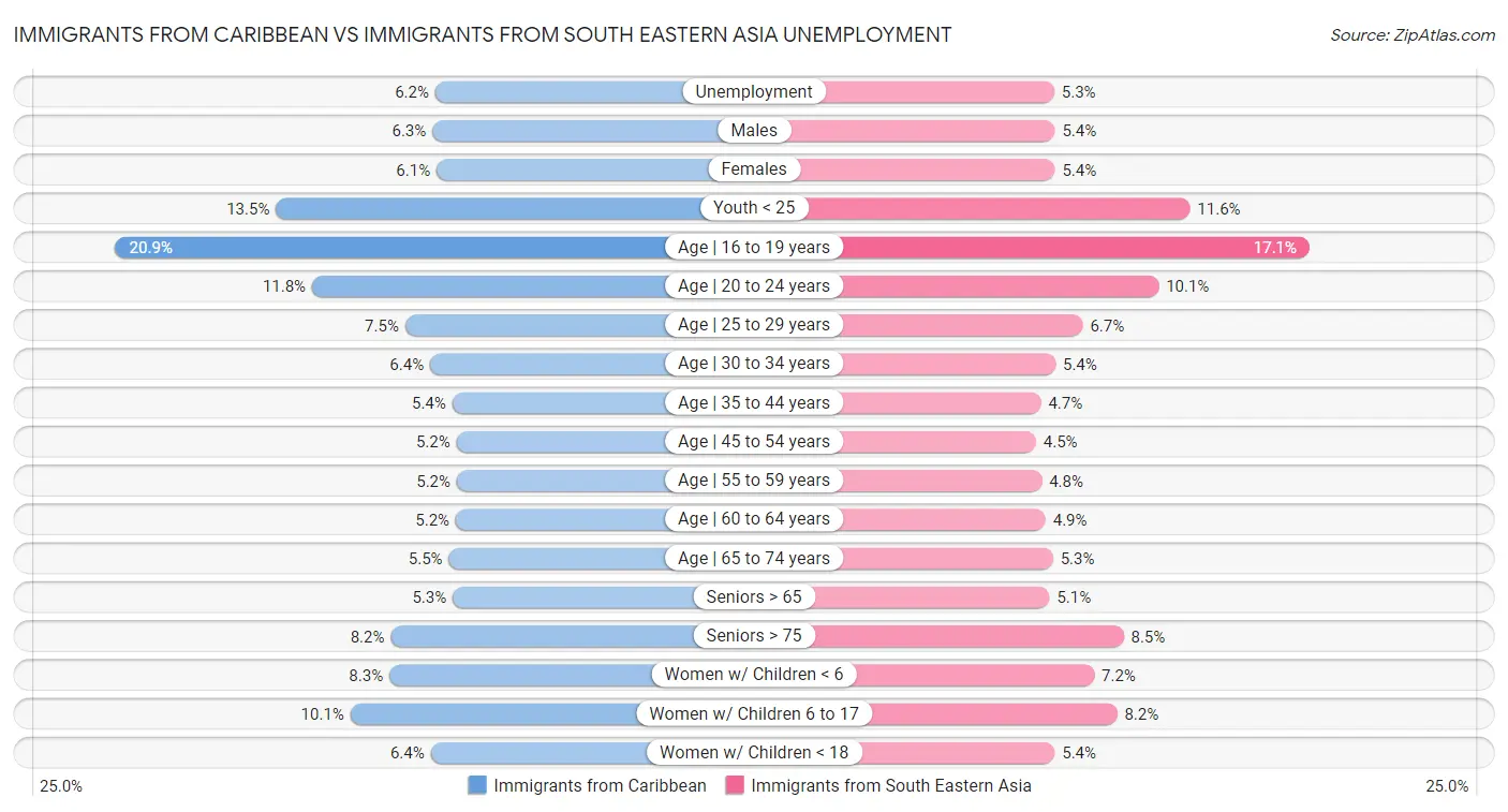 Immigrants from Caribbean vs Immigrants from South Eastern Asia Unemployment