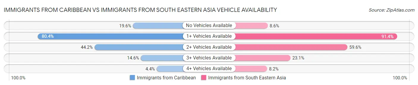 Immigrants from Caribbean vs Immigrants from South Eastern Asia Vehicle Availability
