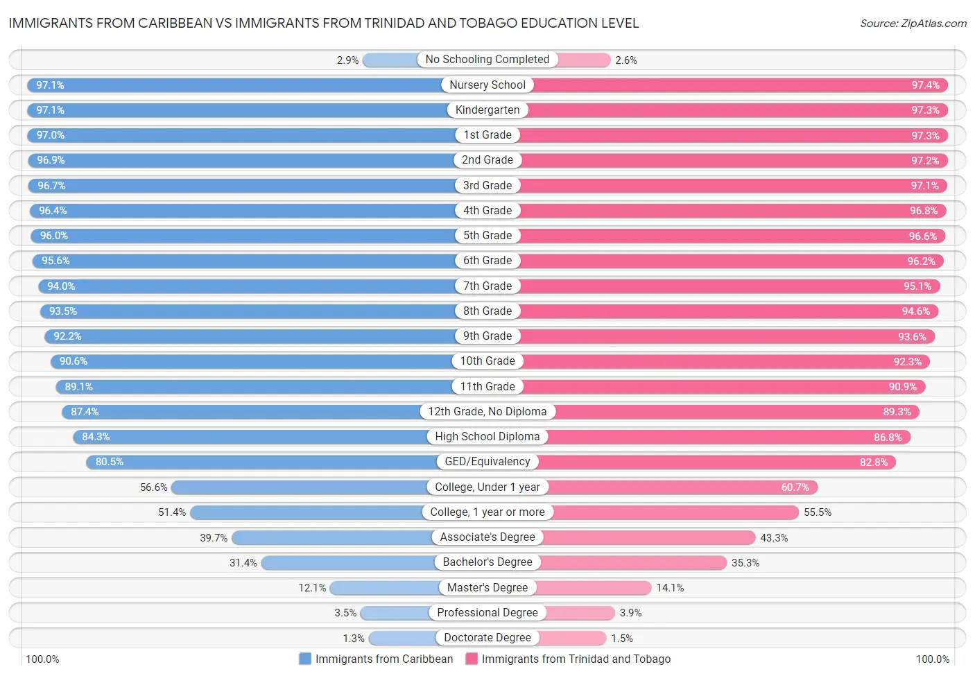 Immigrants from Caribbean vs Immigrants from Trinidad and Tobago Education Level
