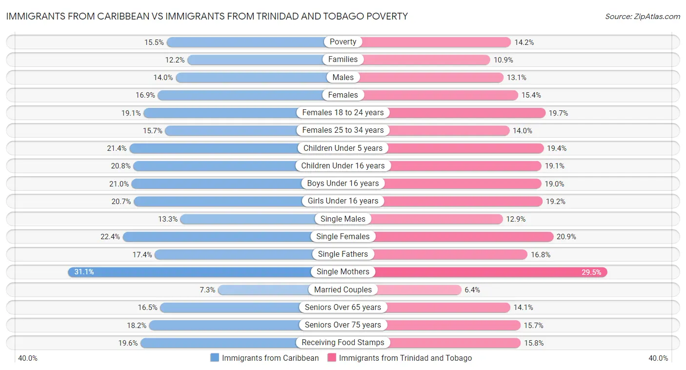 Immigrants from Caribbean vs Immigrants from Trinidad and Tobago Poverty