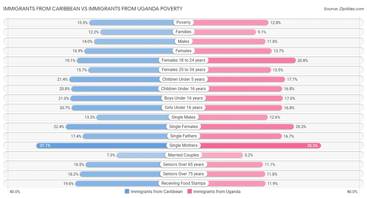 Immigrants from Caribbean vs Immigrants from Uganda Poverty