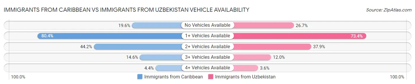 Immigrants from Caribbean vs Immigrants from Uzbekistan Vehicle Availability