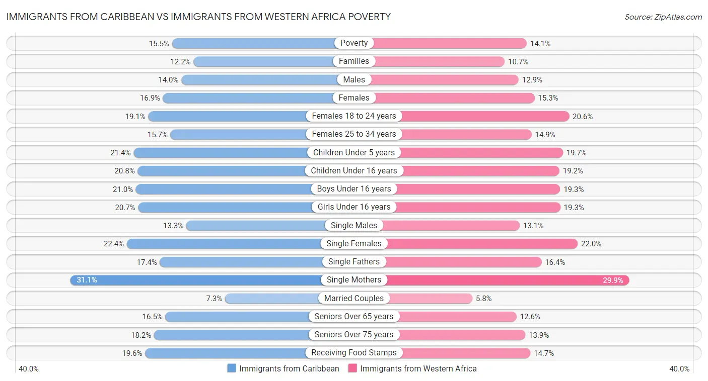 Immigrants from Caribbean vs Immigrants from Western Africa Poverty