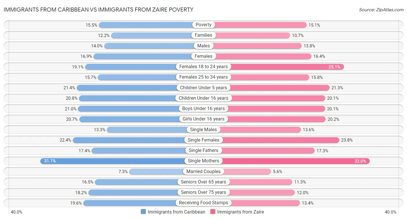 Immigrants from Caribbean vs Immigrants from Zaire Poverty