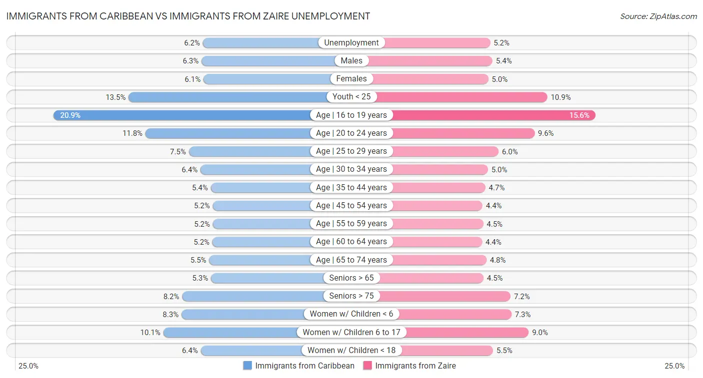 Immigrants from Caribbean vs Immigrants from Zaire Unemployment