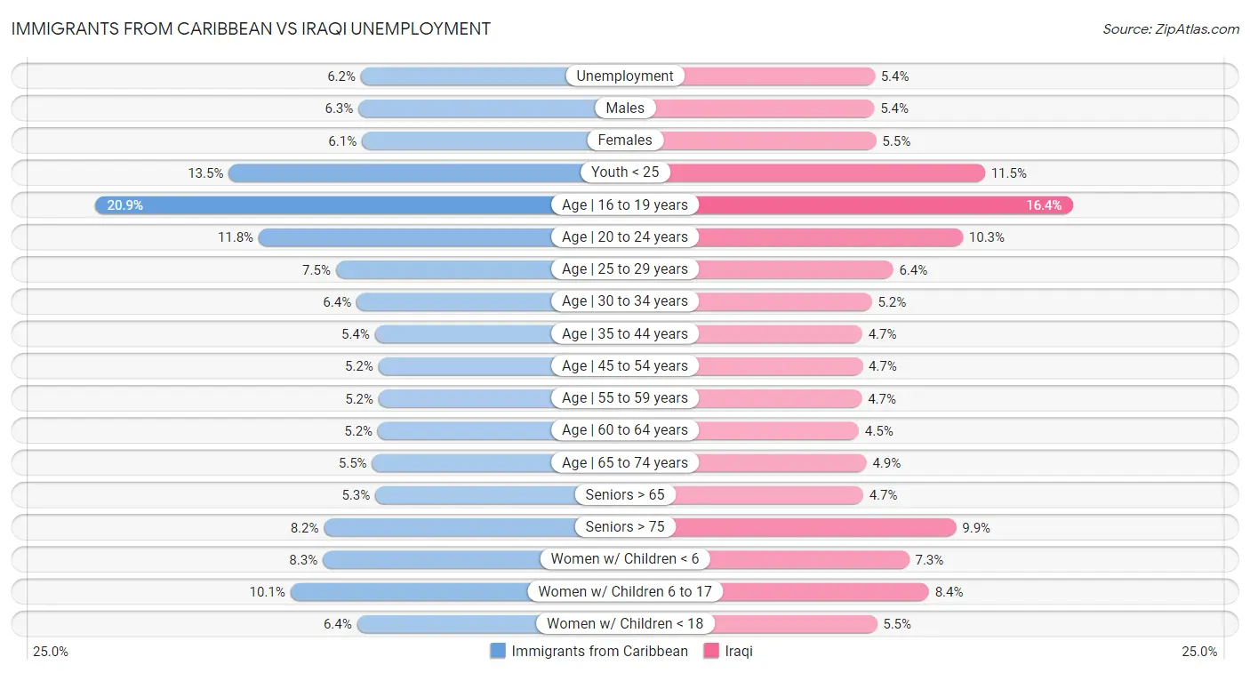 Immigrants from Caribbean vs Iraqi Unemployment