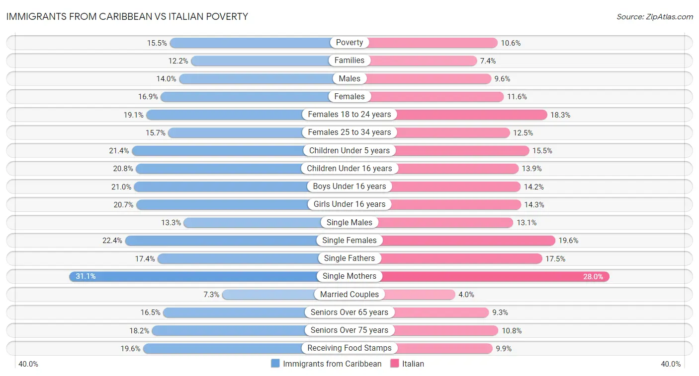 Immigrants from Caribbean vs Italian Poverty