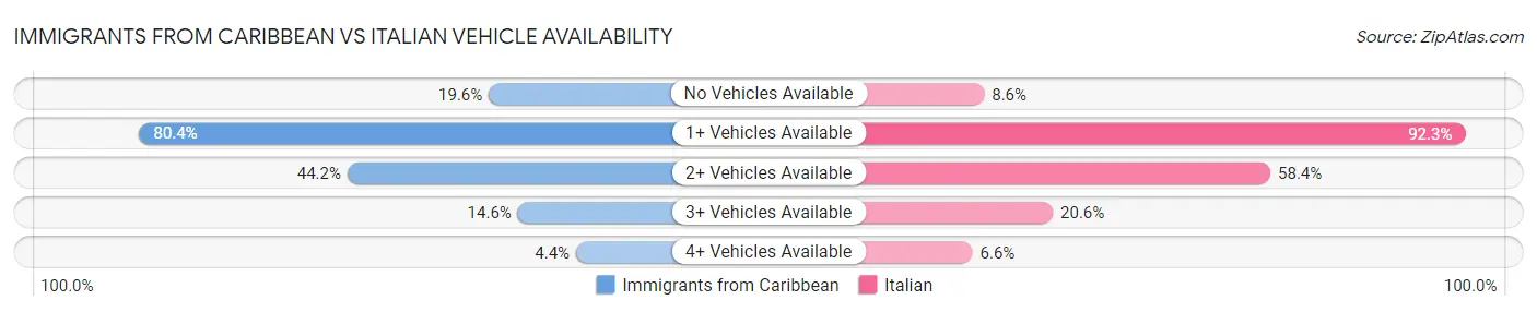Immigrants from Caribbean vs Italian Vehicle Availability