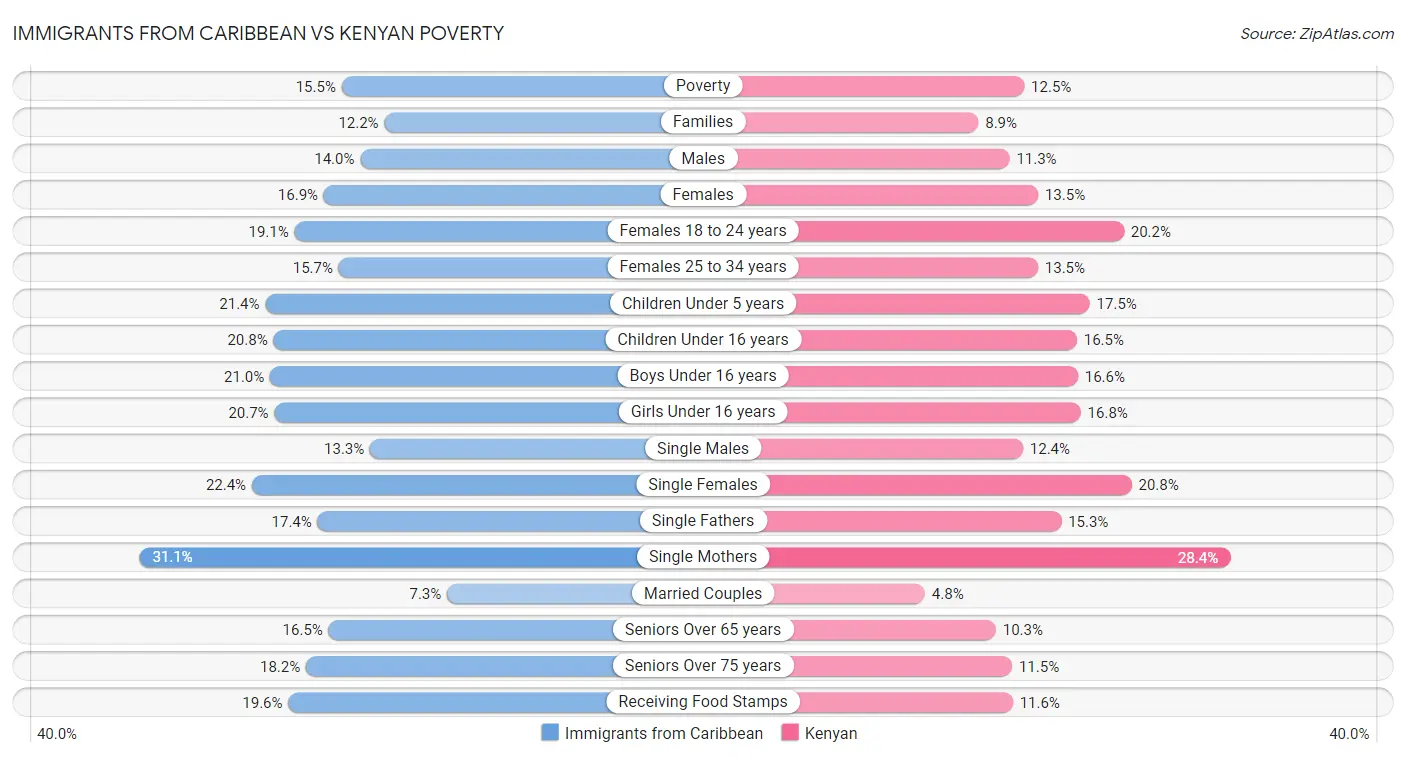 Immigrants from Caribbean vs Kenyan Poverty