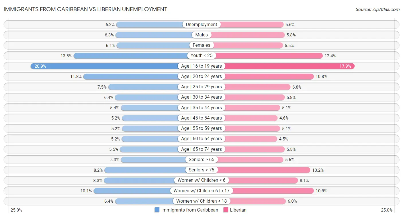 Immigrants from Caribbean vs Liberian Unemployment